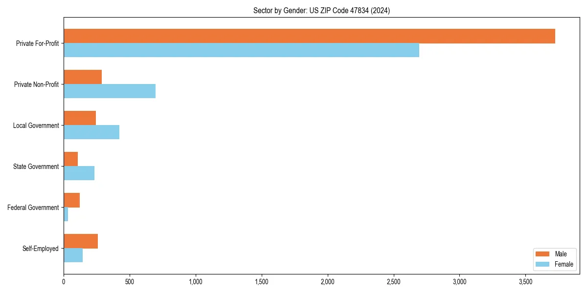 Employment sector breakdown by gender in 