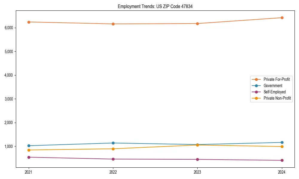 Long-term employment trends in 