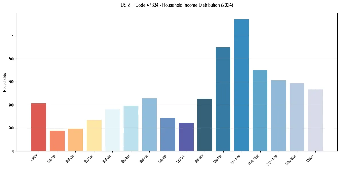 Income Distribution for 