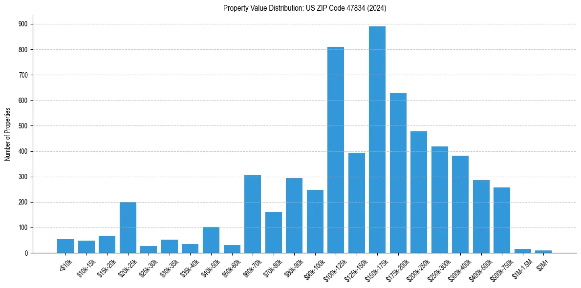 Value Distribution for 