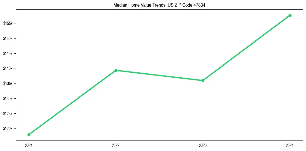 Median property value trends in 