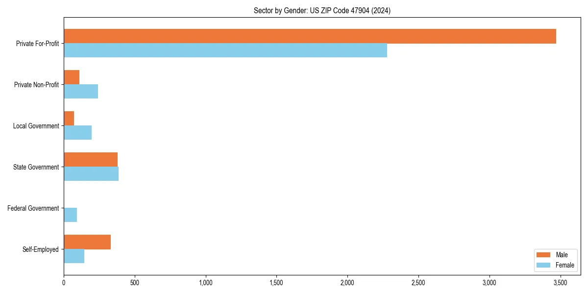 Employment sector breakdown by gender in 