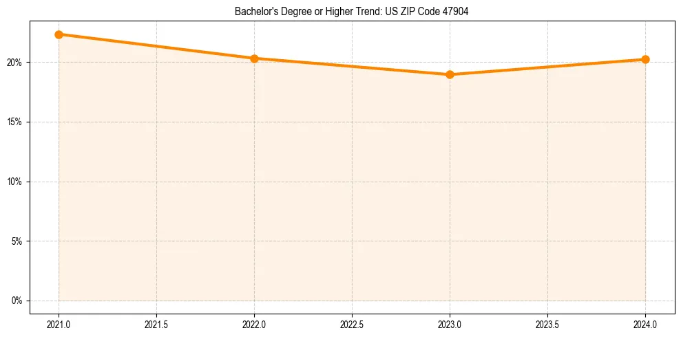 Trend chart showing bachelor degree growth in 