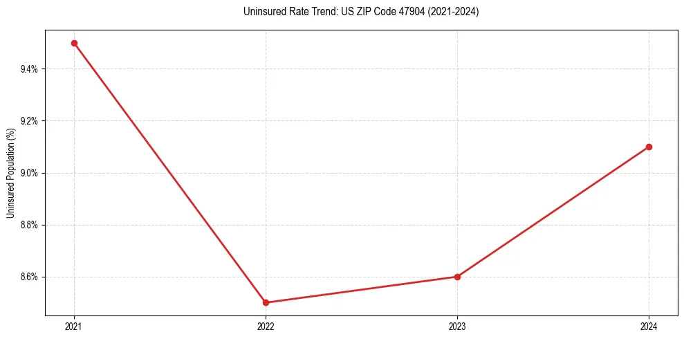 Uninsured trend chart for US ZIP Code 47904