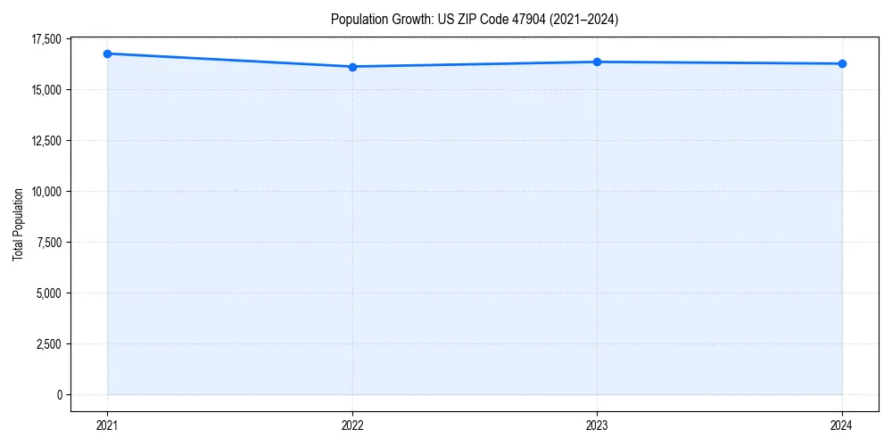 Population trends in 