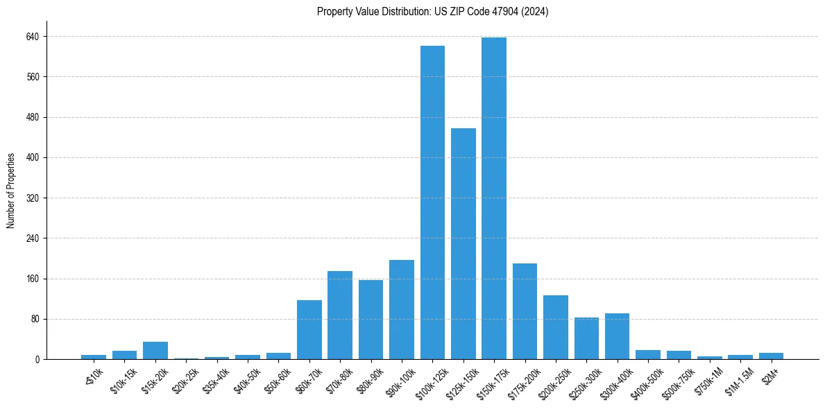 Value Distribution for 