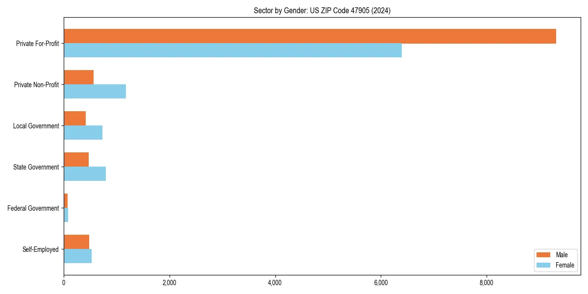 Employment sector breakdown by gender in 