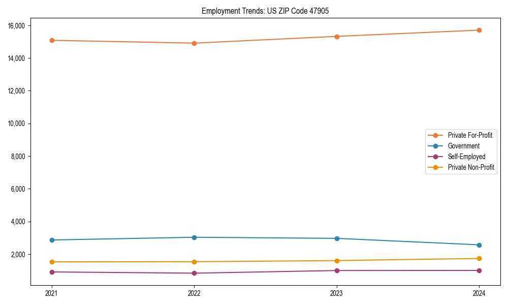 Long-term employment trends in 