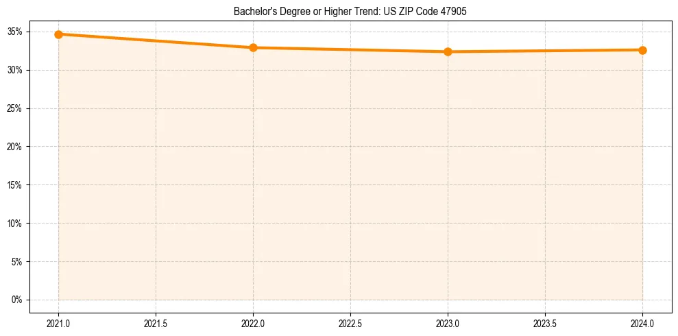 Trend chart showing bachelor degree growth in 
