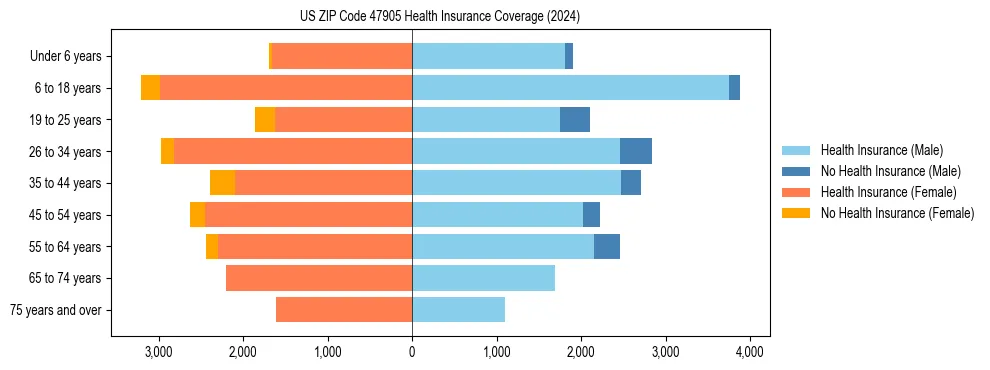 Health insurance pyramid for US ZIP Code 47905