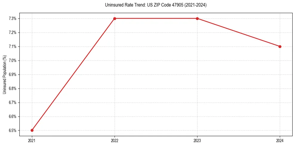 Uninsured trend chart for US ZIP Code 47905
