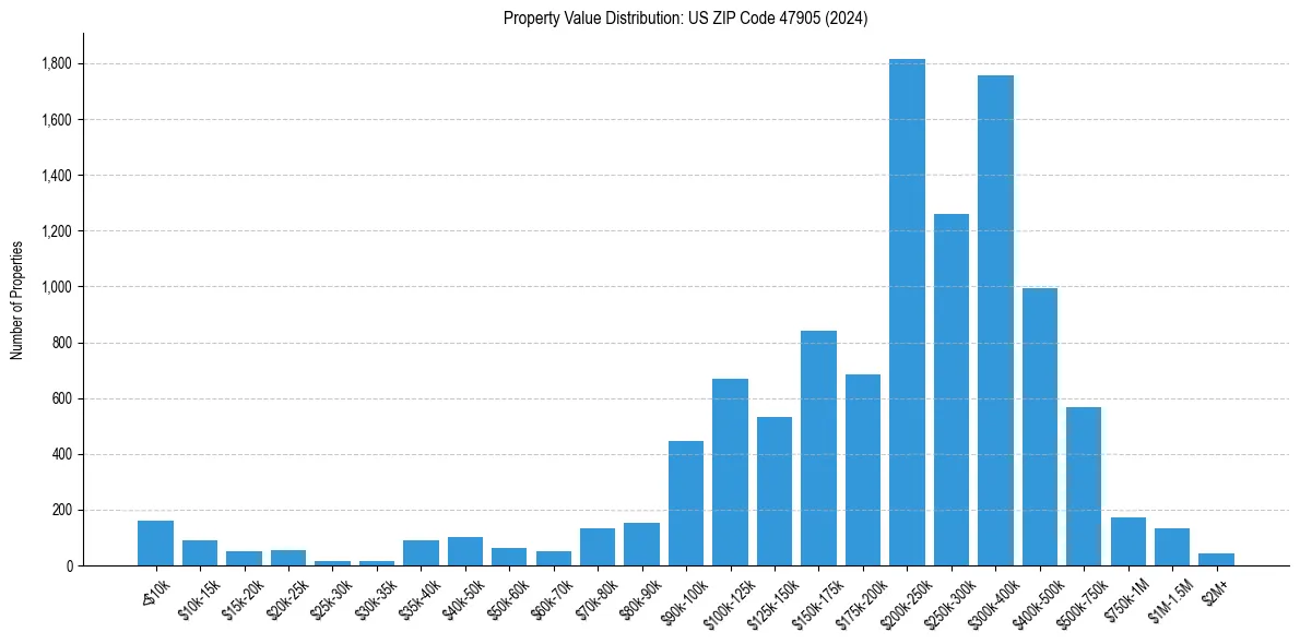 Value Distribution for 