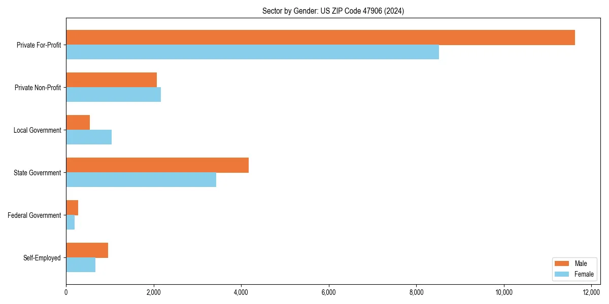 Employment sector breakdown by gender in 