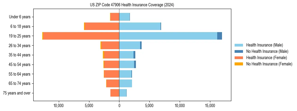 Health insurance pyramid for US ZIP Code 47906