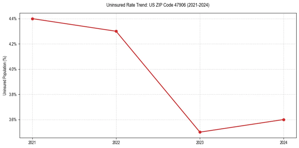 Uninsured trend chart for US ZIP Code 47906