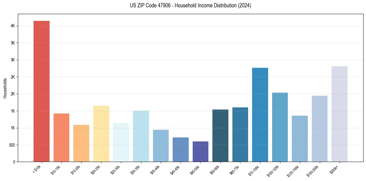 Income Distribution for 