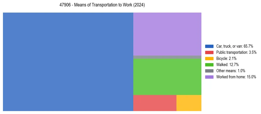 Commute modes in US ZIP Code 47906