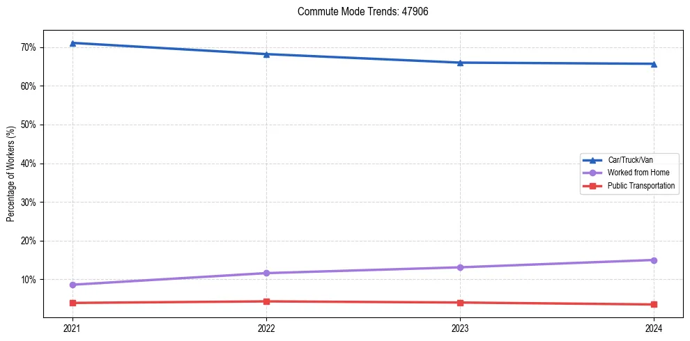 Transportation trends in US ZIP Code 47906