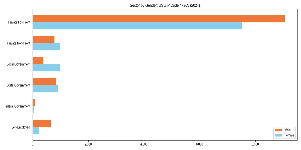 Employment sector breakdown by gender in 