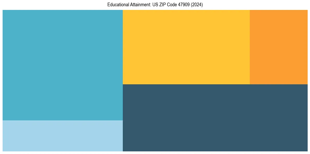 Education Treemap for  in 2024