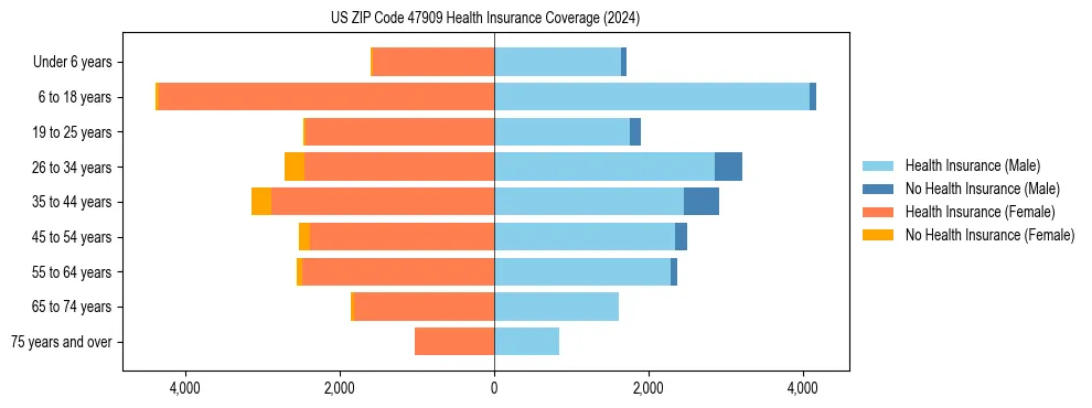 Health insurance pyramid for US ZIP Code 47909