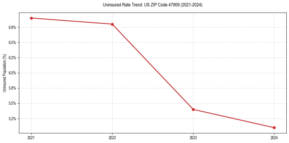 Uninsured trend chart for US ZIP Code 47909