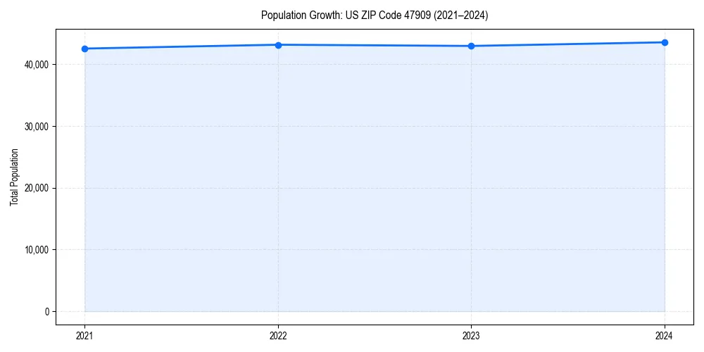 Population trends in 