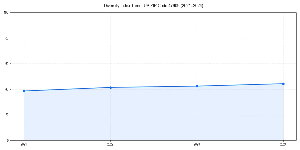 Line chart showing diversity index trends for 
