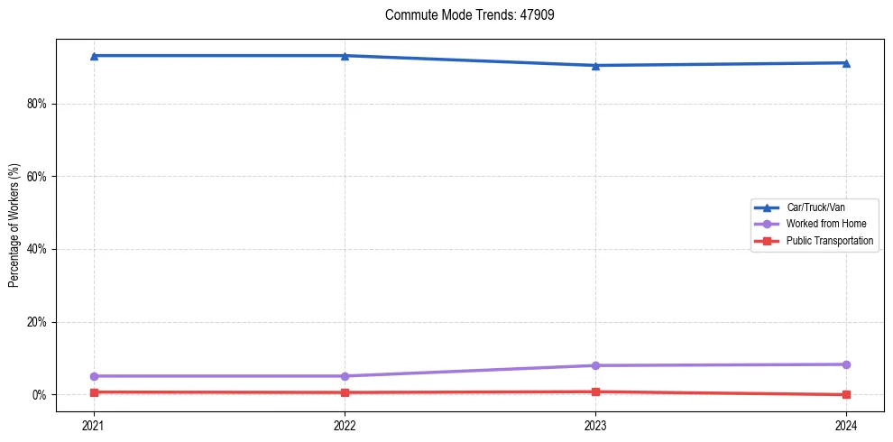 Transportation trends in US ZIP Code 47909