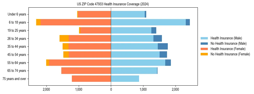 Health insurance pyramid for US ZIP Code 47933