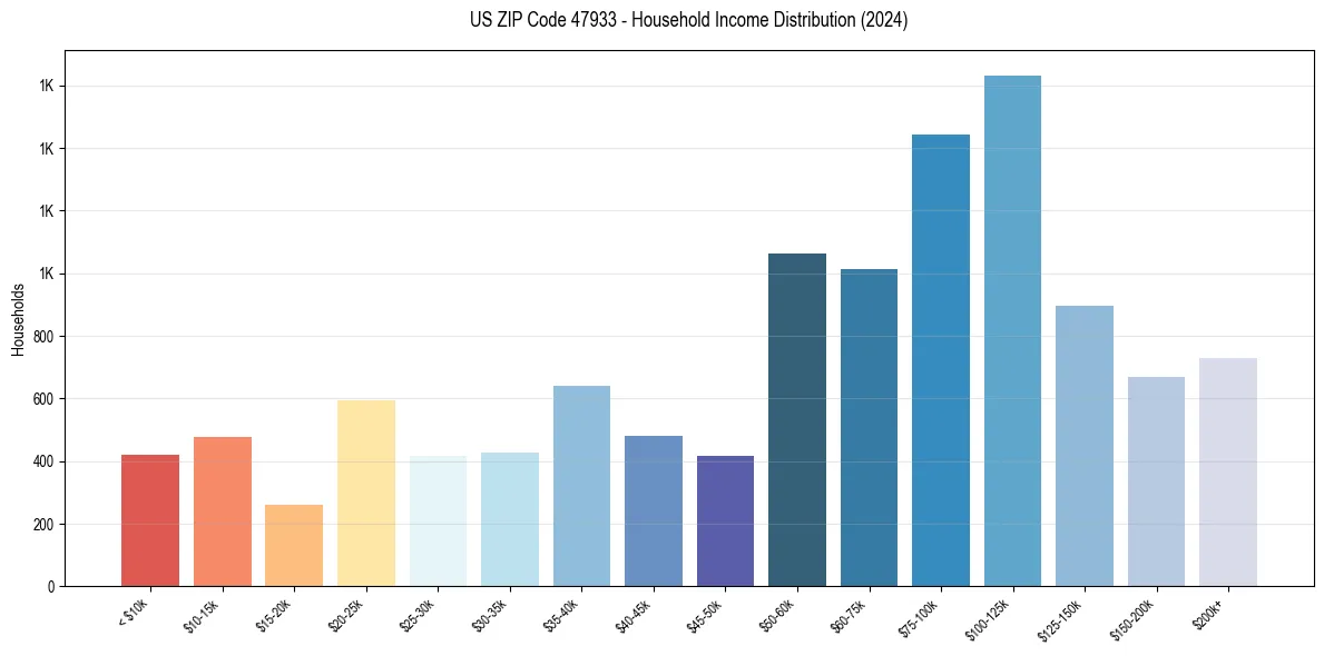 Income Distribution for 