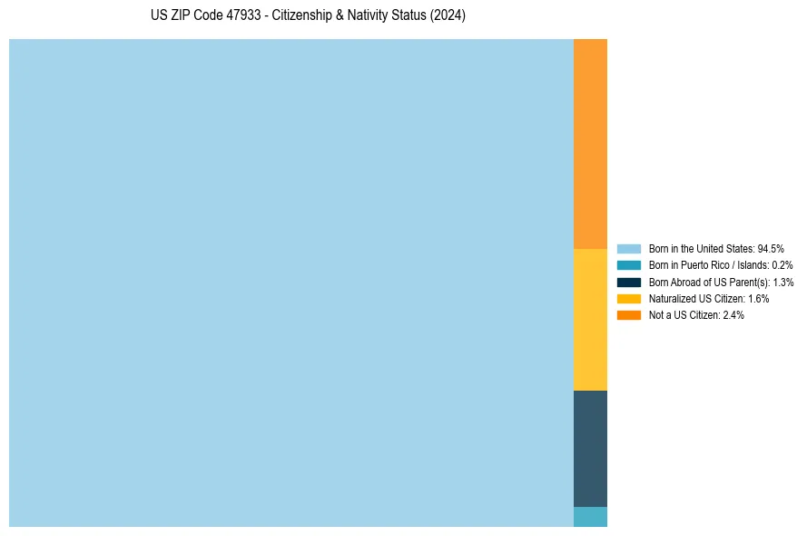 Nativity Treemap for 