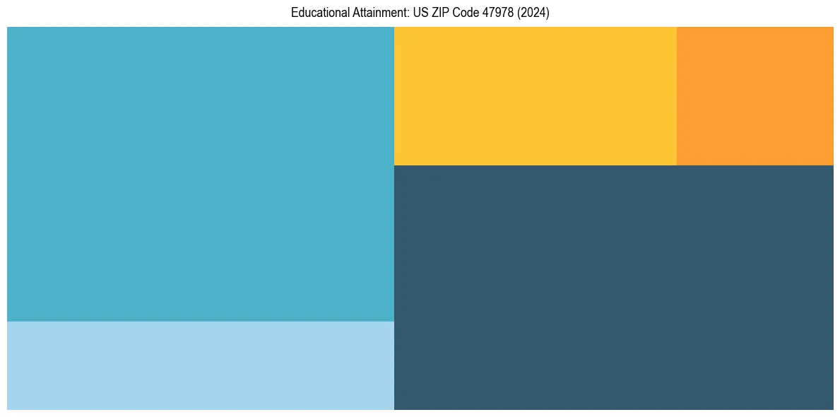 Education Treemap for  in 2024