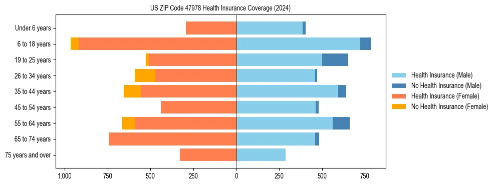 Health insurance pyramid for US ZIP Code 47978