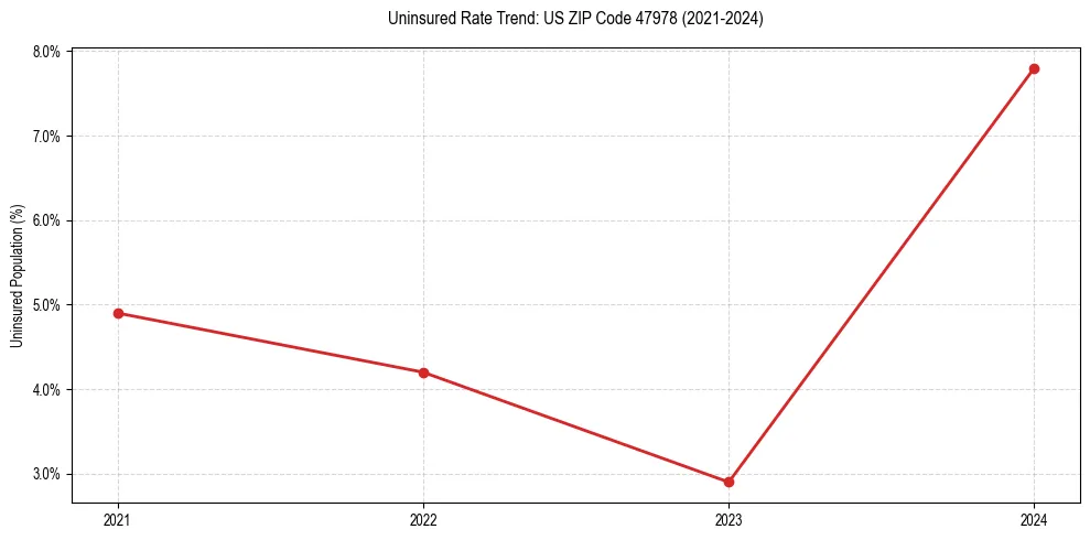 Uninsured trend chart for US ZIP Code 47978