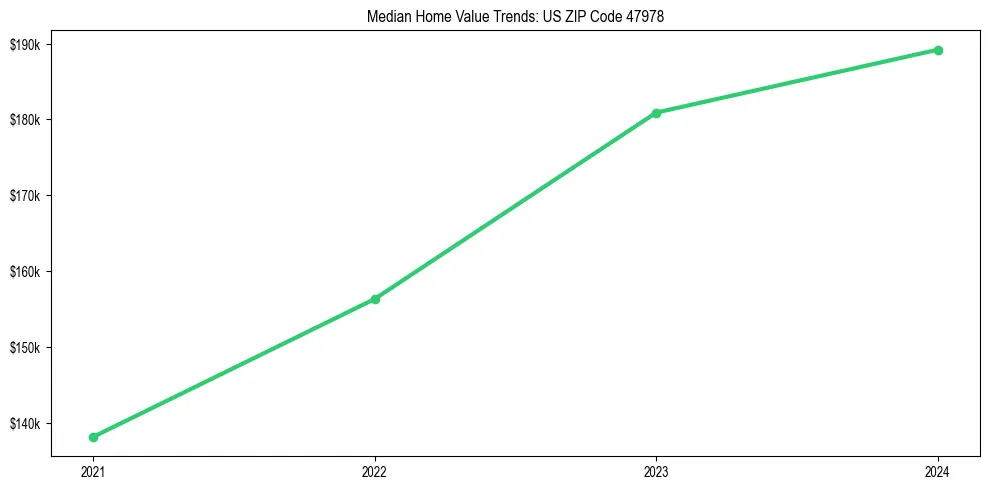 Median property value trends in 