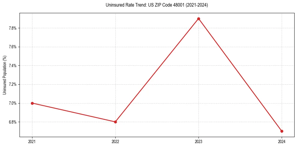 Uninsured trend chart for US ZIP Code 48001