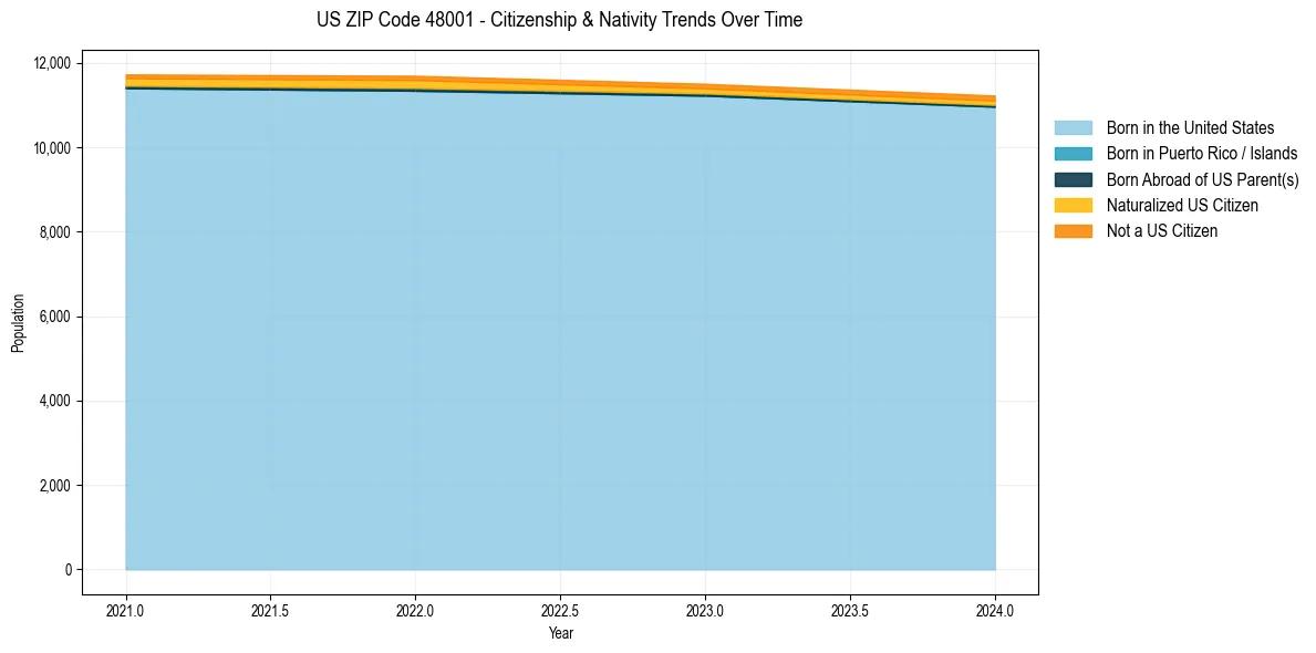 Historical nativity trends for 