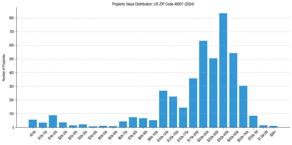 Value Distribution for 