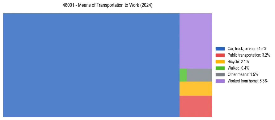 Commute modes in US ZIP Code 48001