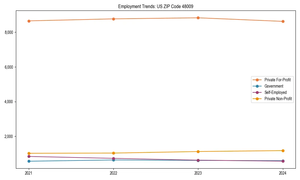 Long-term employment trends in 