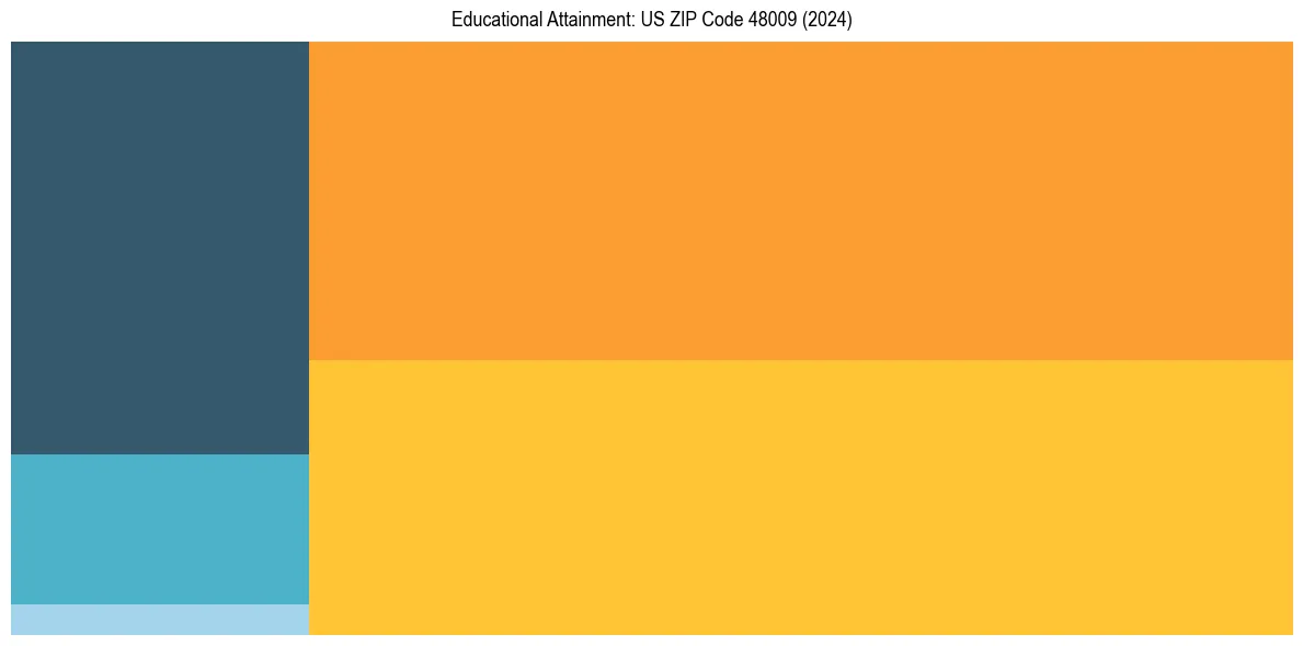 Education Treemap for  in 2024
