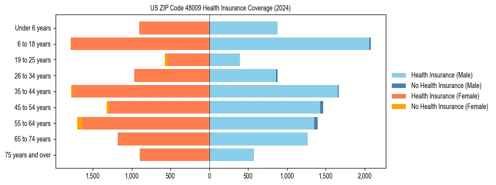 Health insurance pyramid for US ZIP Code 48009