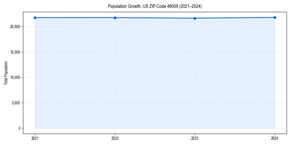 Population trends in 
