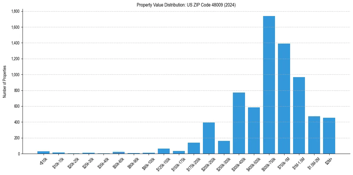 Value Distribution for 