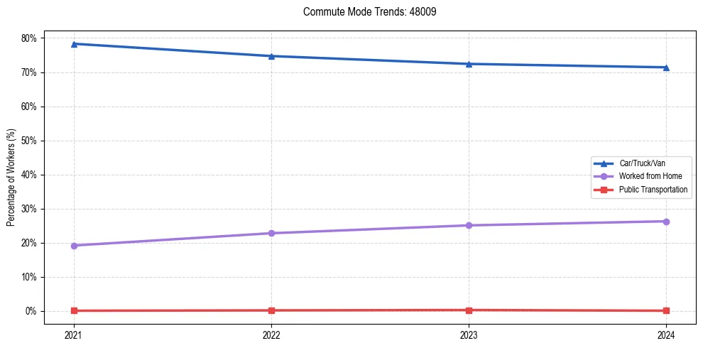 Transportation trends in US ZIP Code 48009