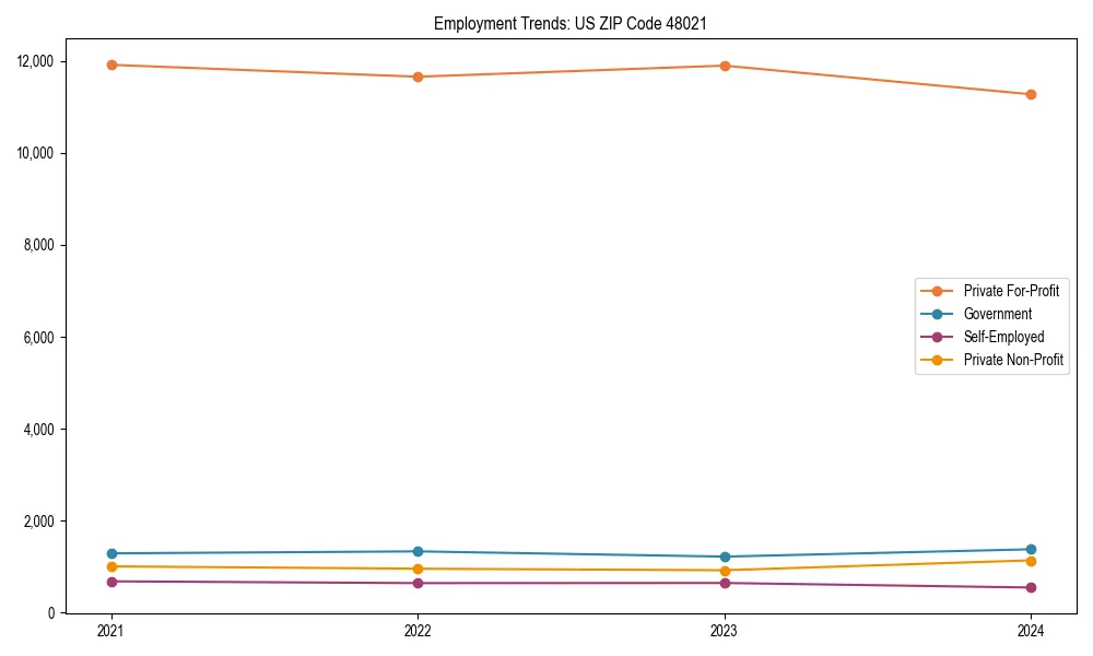 Long-term employment trends in 