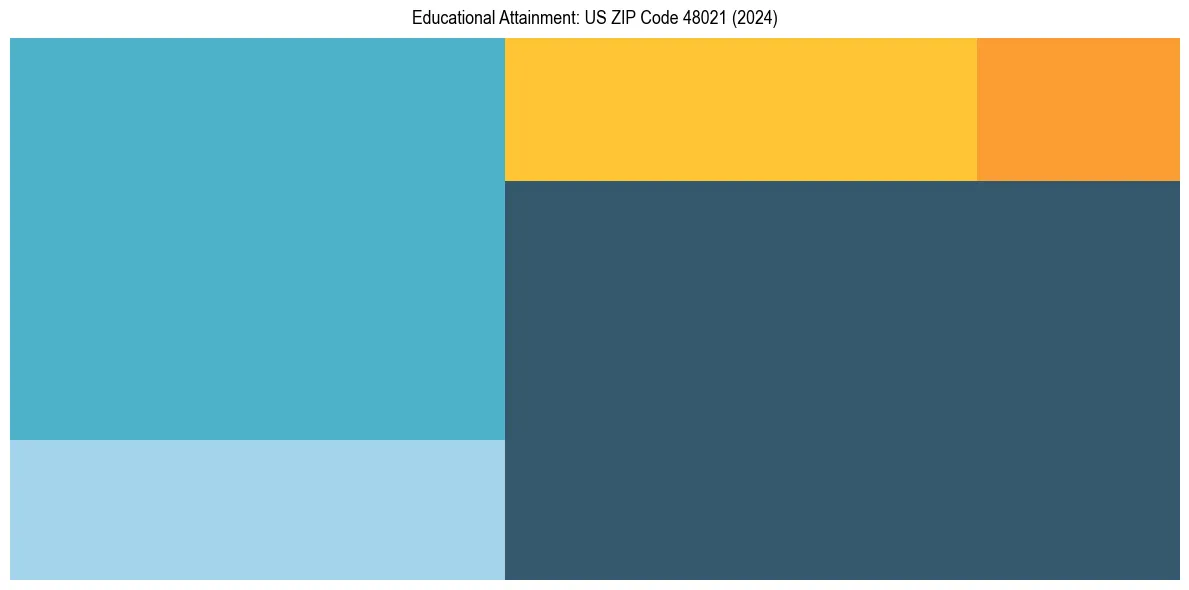 Education Treemap for  in 2024