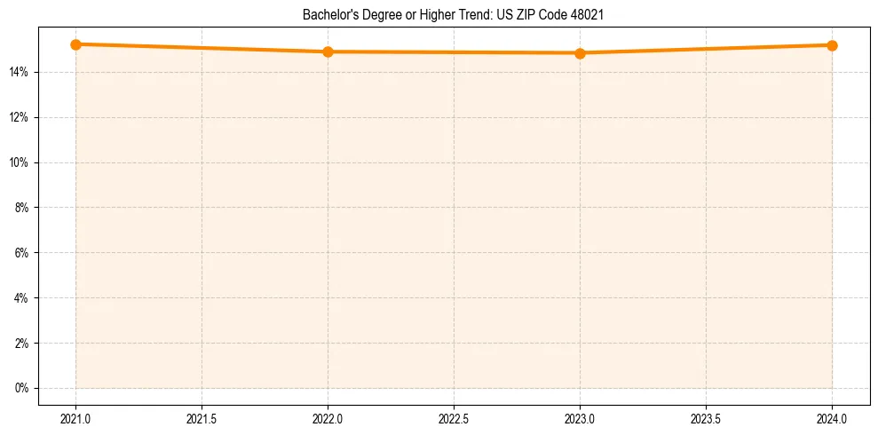 Trend chart showing bachelor degree growth in 