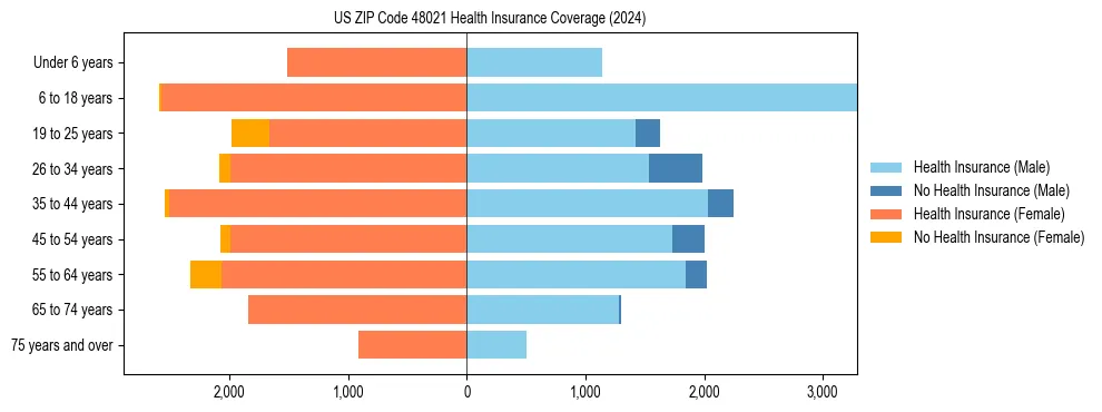 Health insurance pyramid for US ZIP Code 48021